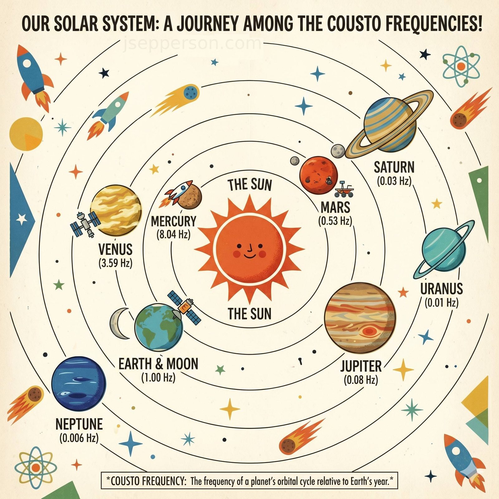 Tuning into the Cosmos: The Hans Cousto Method